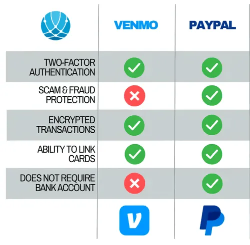 Venmo and PayPal experiencing outages for some users, reports monitoring service
