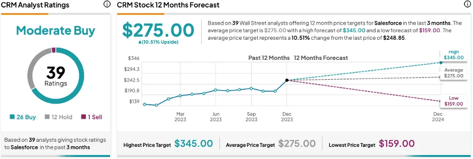 Truist Securities Maintains Its Buy Rating on Salesforce (CRM) Shares