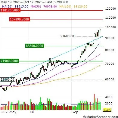 Samsung Electronics’ founding family plans to sell a $1.2 billion stake in the company, taking advantage of the recent surge in its share price