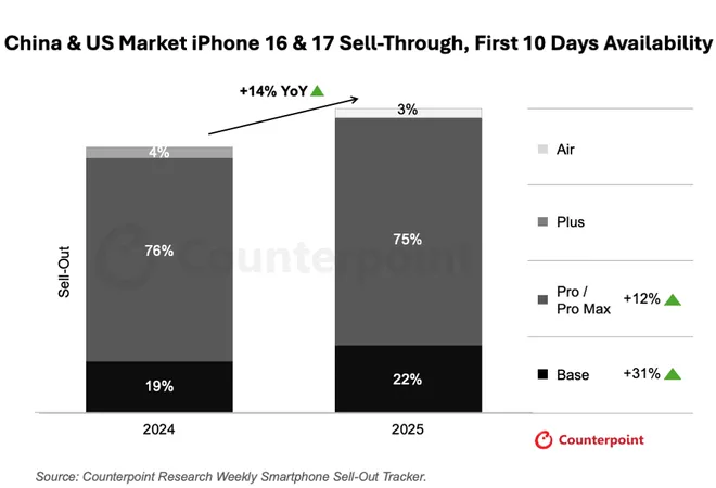 Apple Stock Hits Record High as iPhone 17 Sales Surpass iPhone 16 in US and China