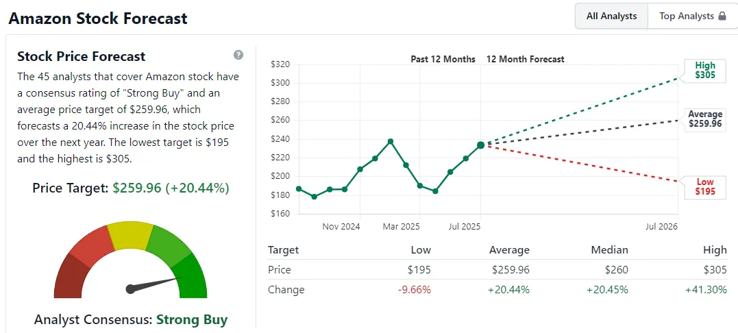 Amazon Stock Surges on DA Davidson’s $265 Price Target
