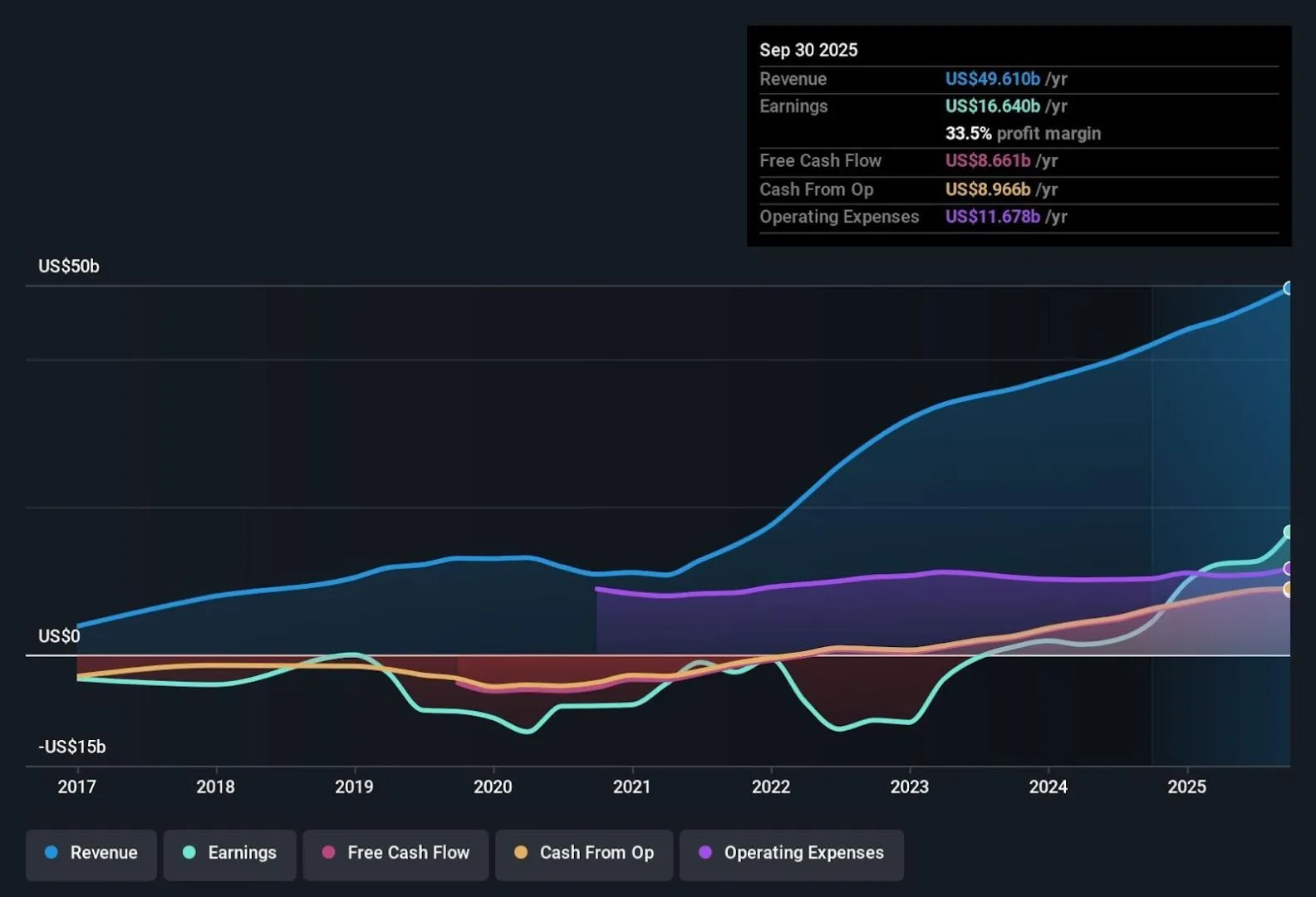 Uber Stock Surges with 33.5% Profit Increase, but Future Margins Face Challenges