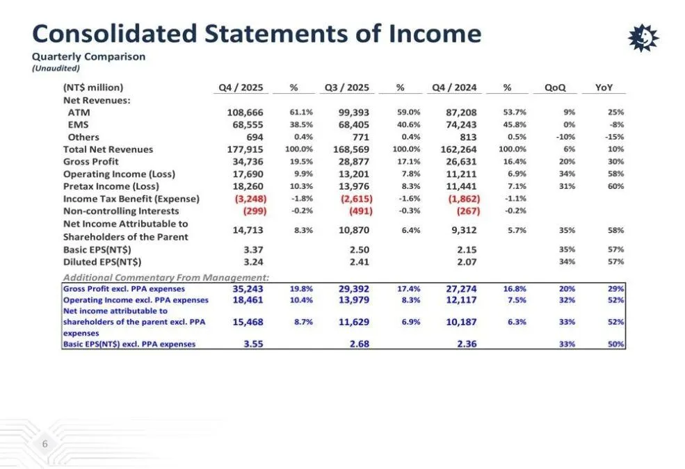 ASE Technology Packaging Revenue to Hit $3.2B in 2026 Amid AI Chip Boom