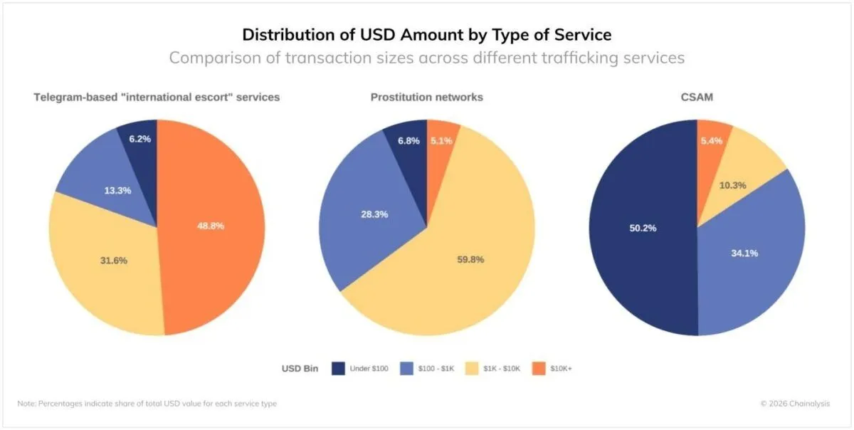 Crypto Payments to Human Trafficking Groups Surge 85% in 2025