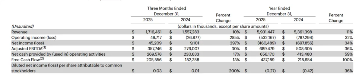 Snap Stock Plunges 94% From Peak — Can Snapchat’s Turnaround Strategy Deliver?