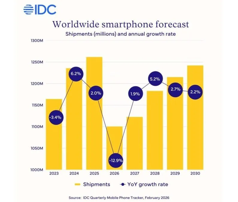 AI Chip Shortage Drives Smartphone Prices to Record $523 in 2026