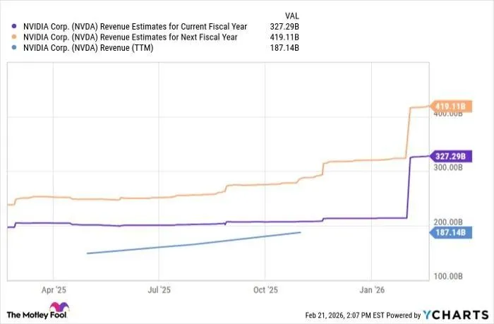 Sovereign AI, Revenue Growth & Future Outlook 2026