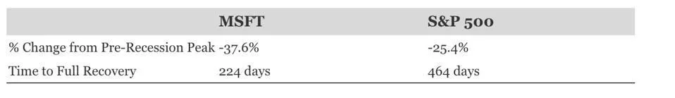 Microsoft Stock Slides 16% — Is a Bottom Finally in Sight?