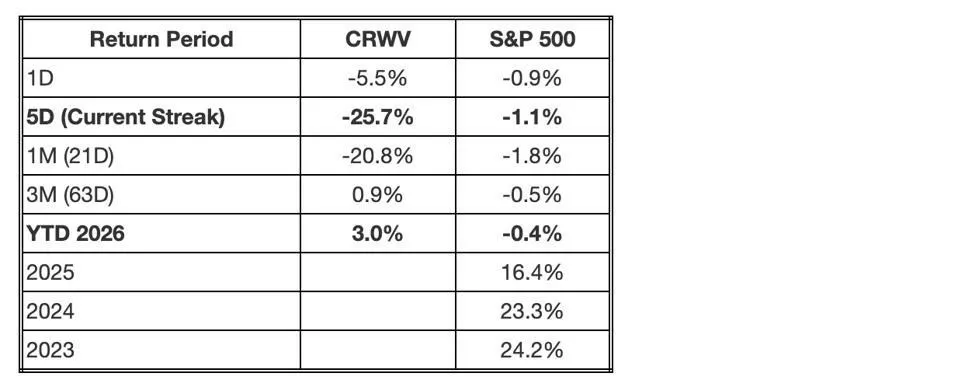 CoreWeave Stock Crashes 26% After Earnings Shock — Is a Rebound Ahead?