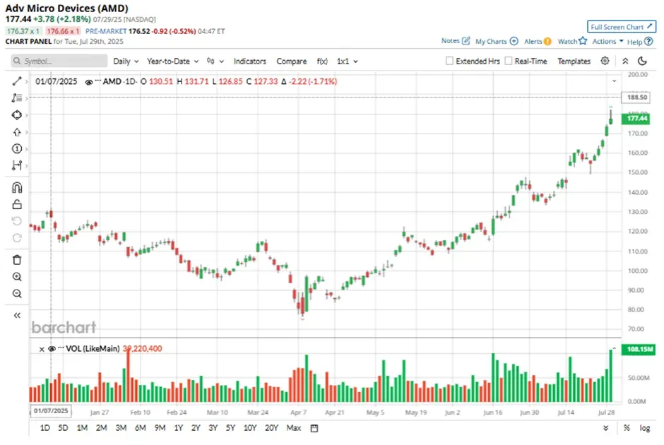 Can AMD Stock Reach $210 in 2025? Market Bets Rise