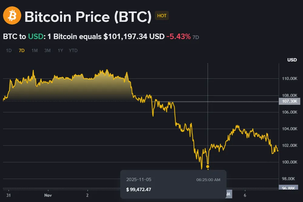 A Week of Turmoil as Bitcoin Falls Below $100K More Than Once