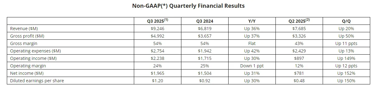 AMD Stock Surges 116% Then Falls 15% After Earnings: What’s Really Happening?