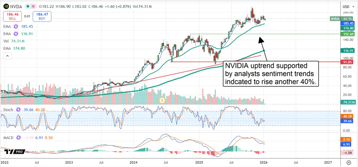 Upcoming Multi-Billion-Dollar Catalysts Could Push Nvidia Stock Significantly Higher