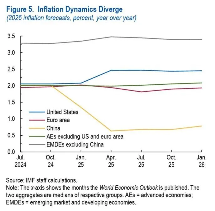 IMF predicts steady global growth in 2026, as AI boom offsets trade headwinds